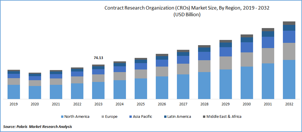 Contract Research Organization (CROs) Services Market Size